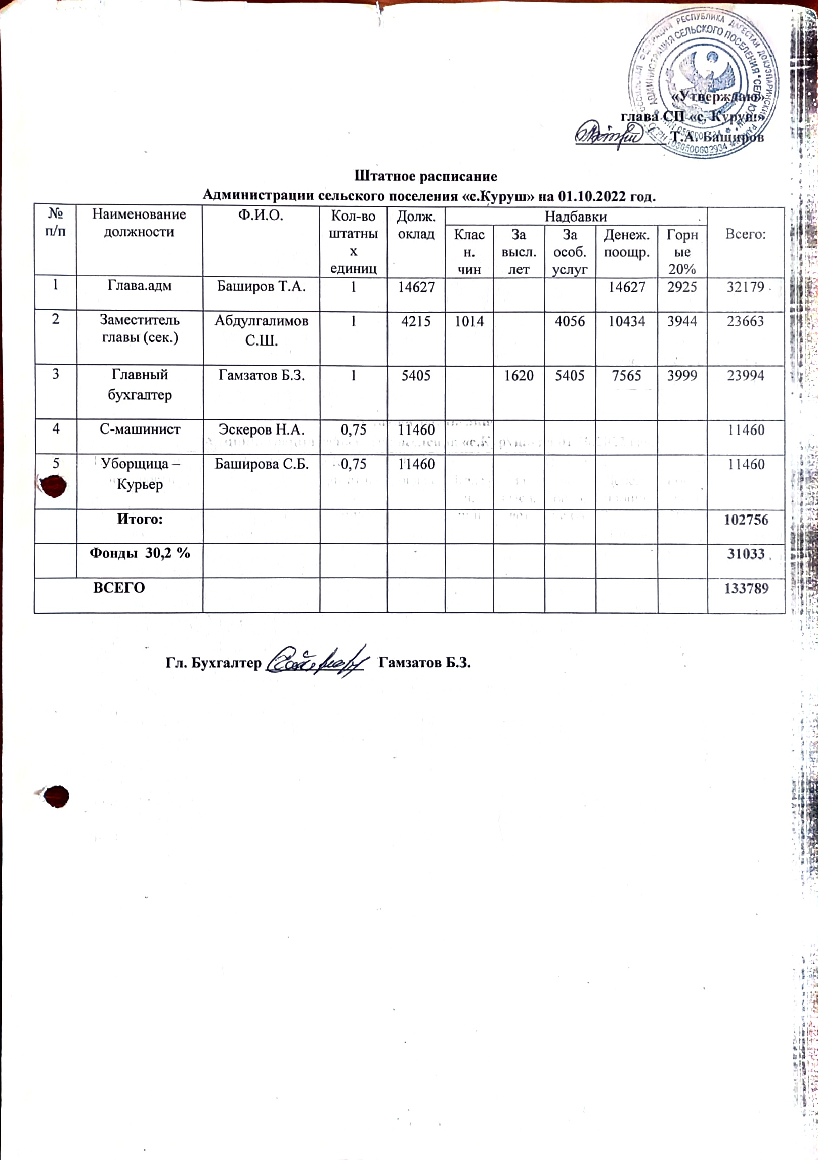 Штатное расписание работников администрации СП &quot;село Куруш&quot; 2022 год.