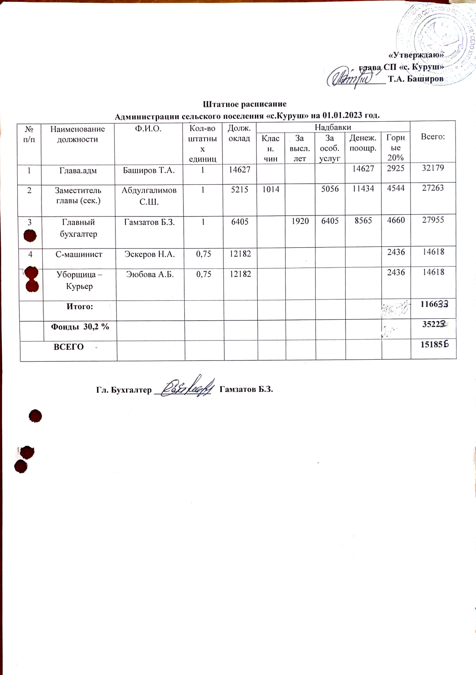 Штатное расписание администрации СП &quot;село Куруш&quot; 2023 год.