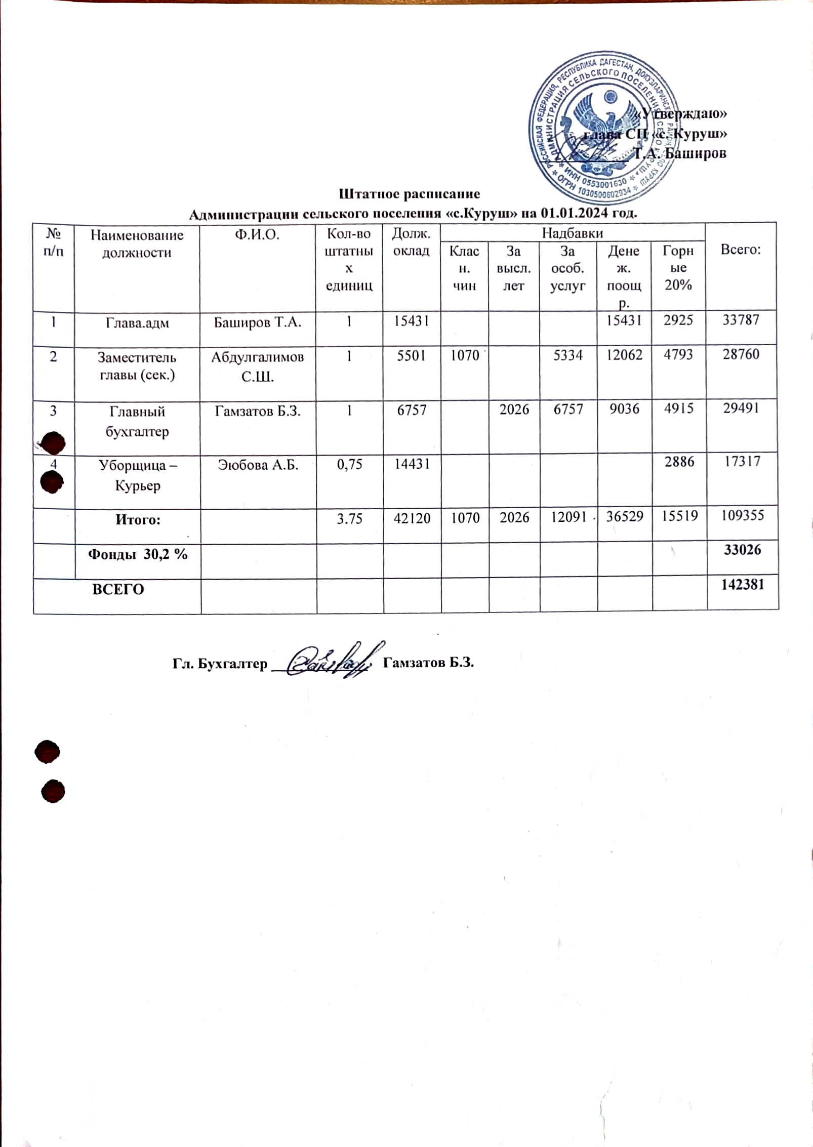 Штатное расписание администрации СП &quot;село Куруш&quot; на 2024 года.
