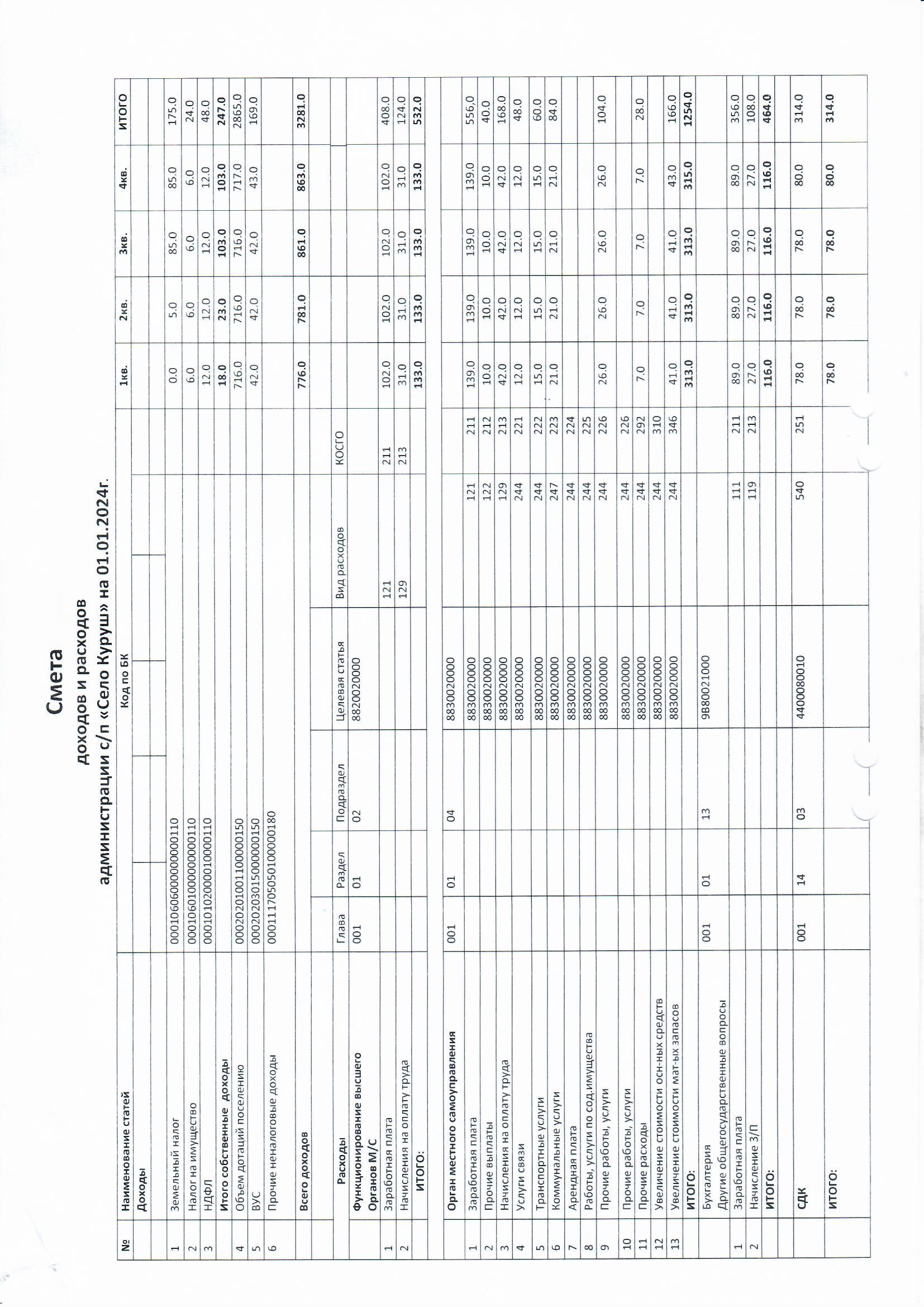 Смета доходов и расходов на 01.01.2024 год.