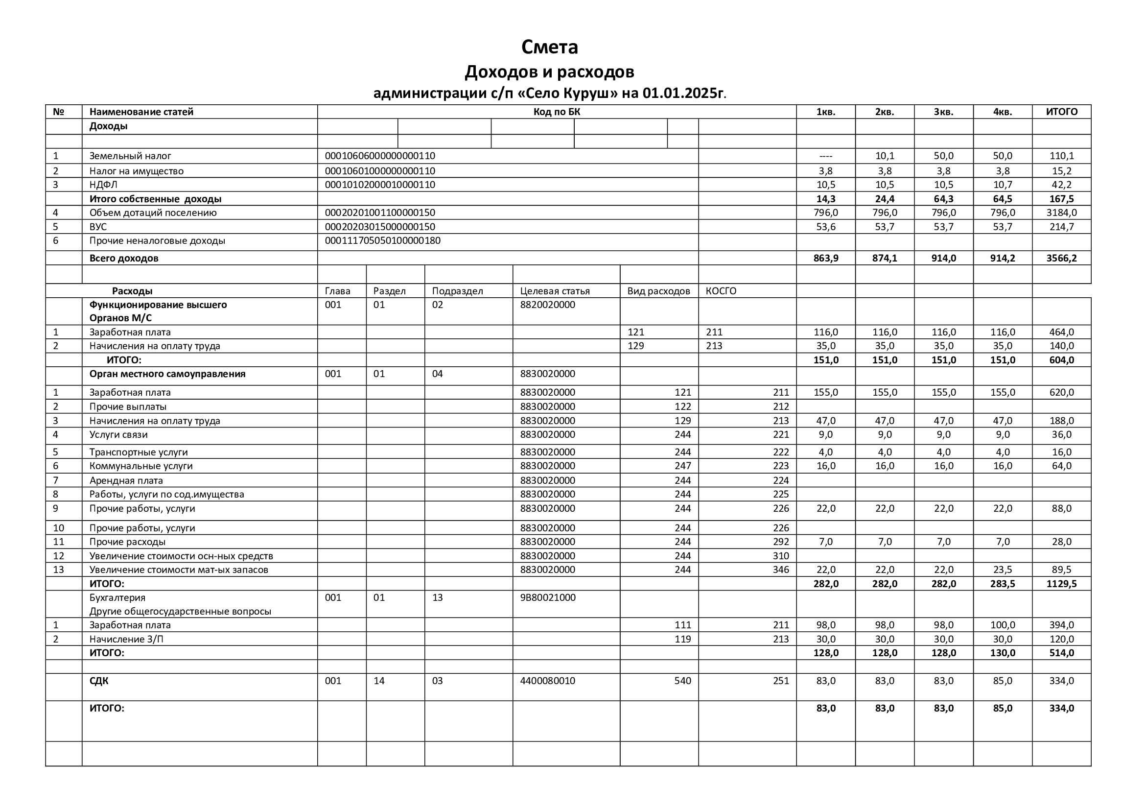 Смета доходов и расходов на 01.01.2025 год.