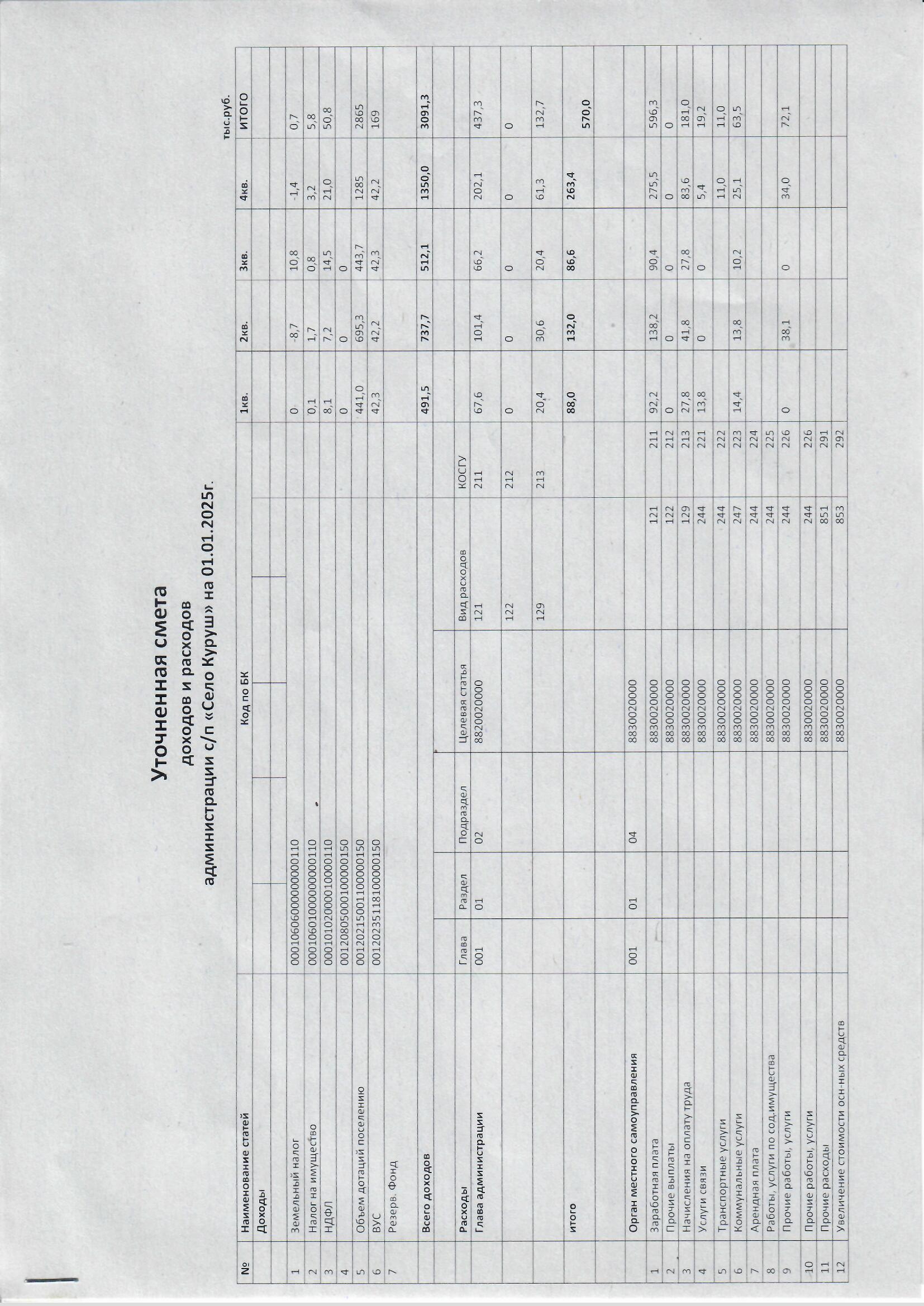 Уточненная смета доходов и расходов на 01.01.2025 год.