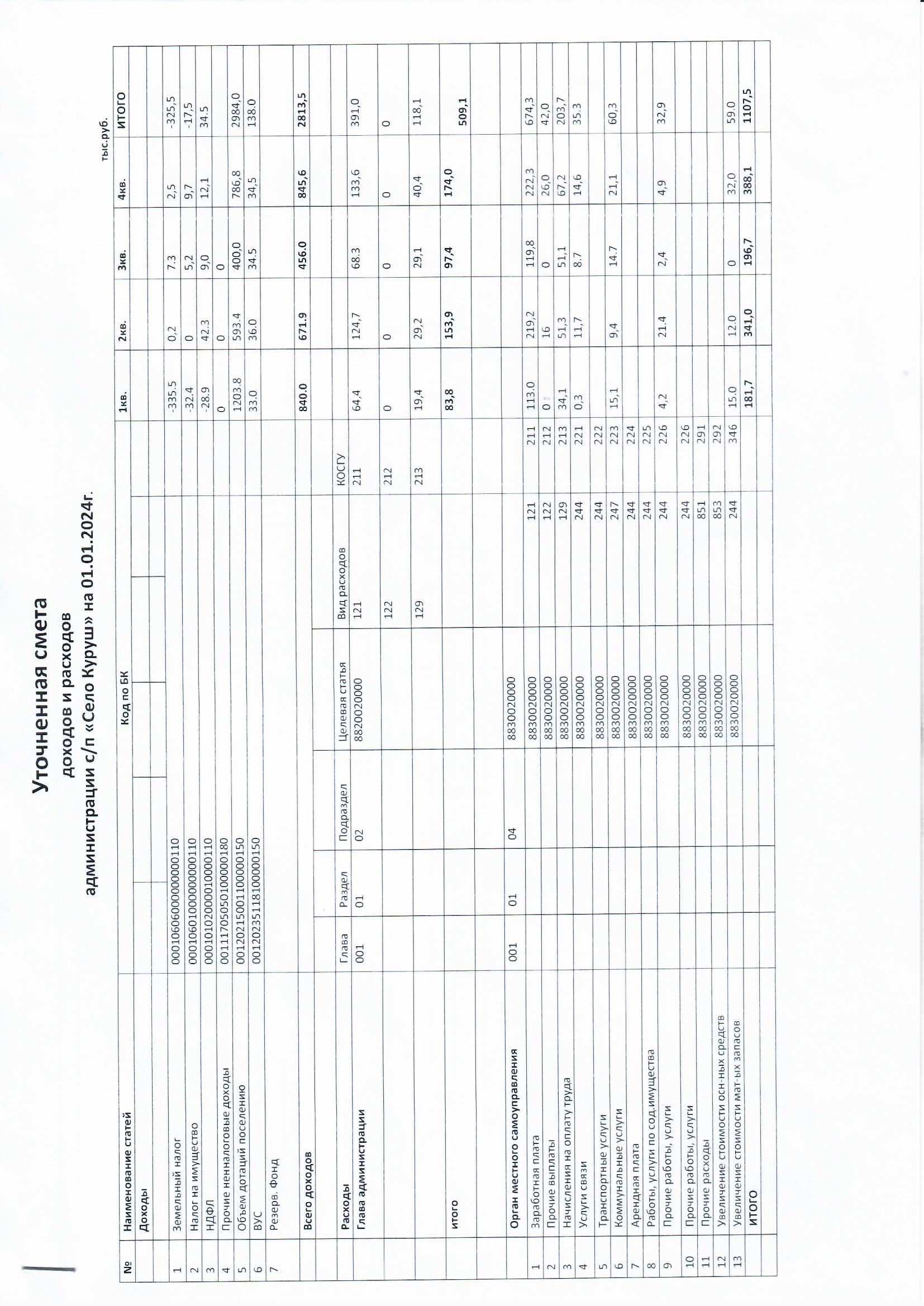 Уточненная смета доходов и расходов на 01.01.2024 год.